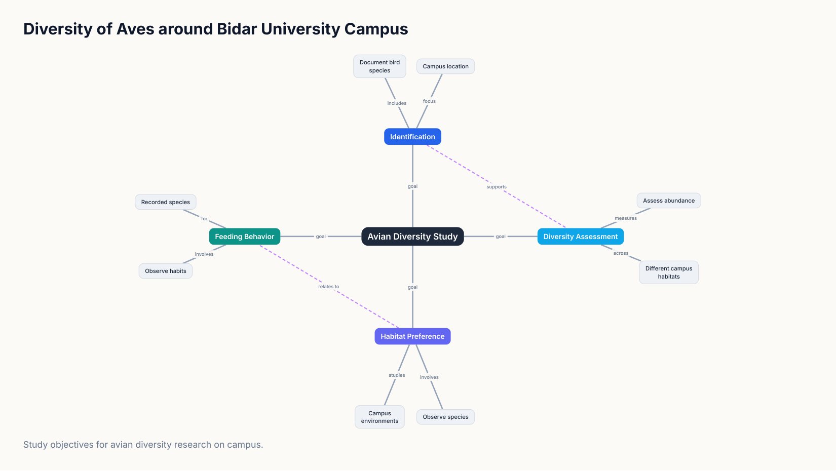 Bidar Campus Bird Diversity