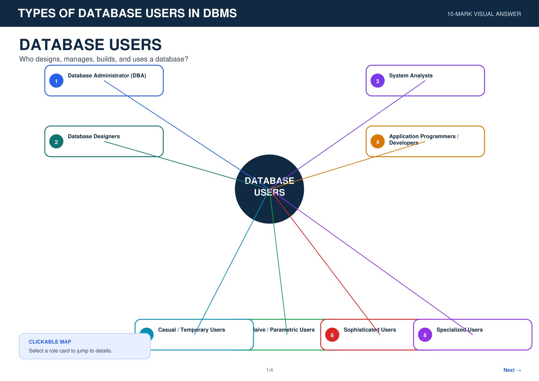 DBMS Database Users Visual Answer