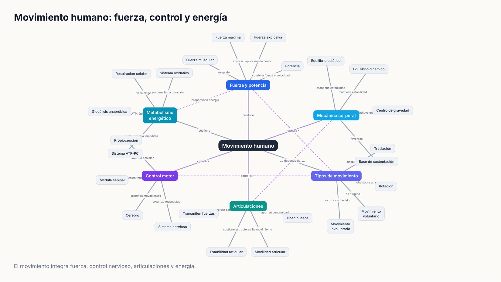 Movimiento Humano: Fuerza, Control y Energía