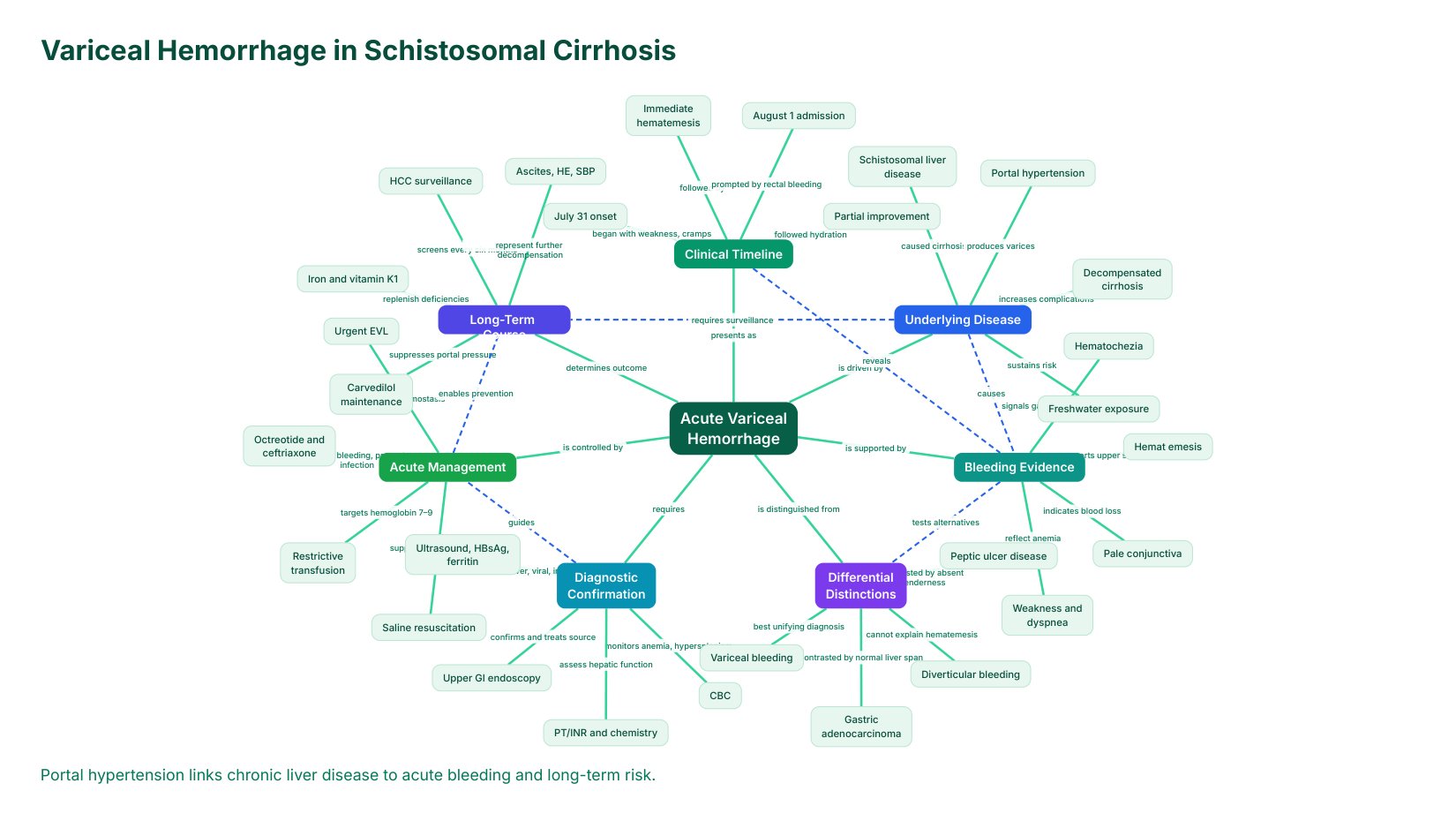 Variceal Hemorrhage Schistosomal Cirrhosis