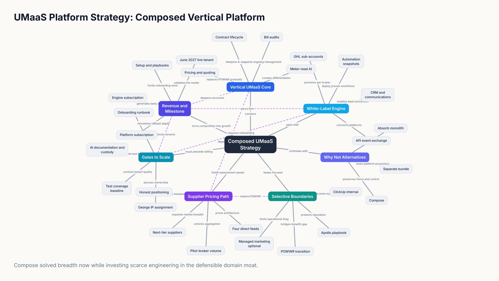 UMaaS Platform Strategy