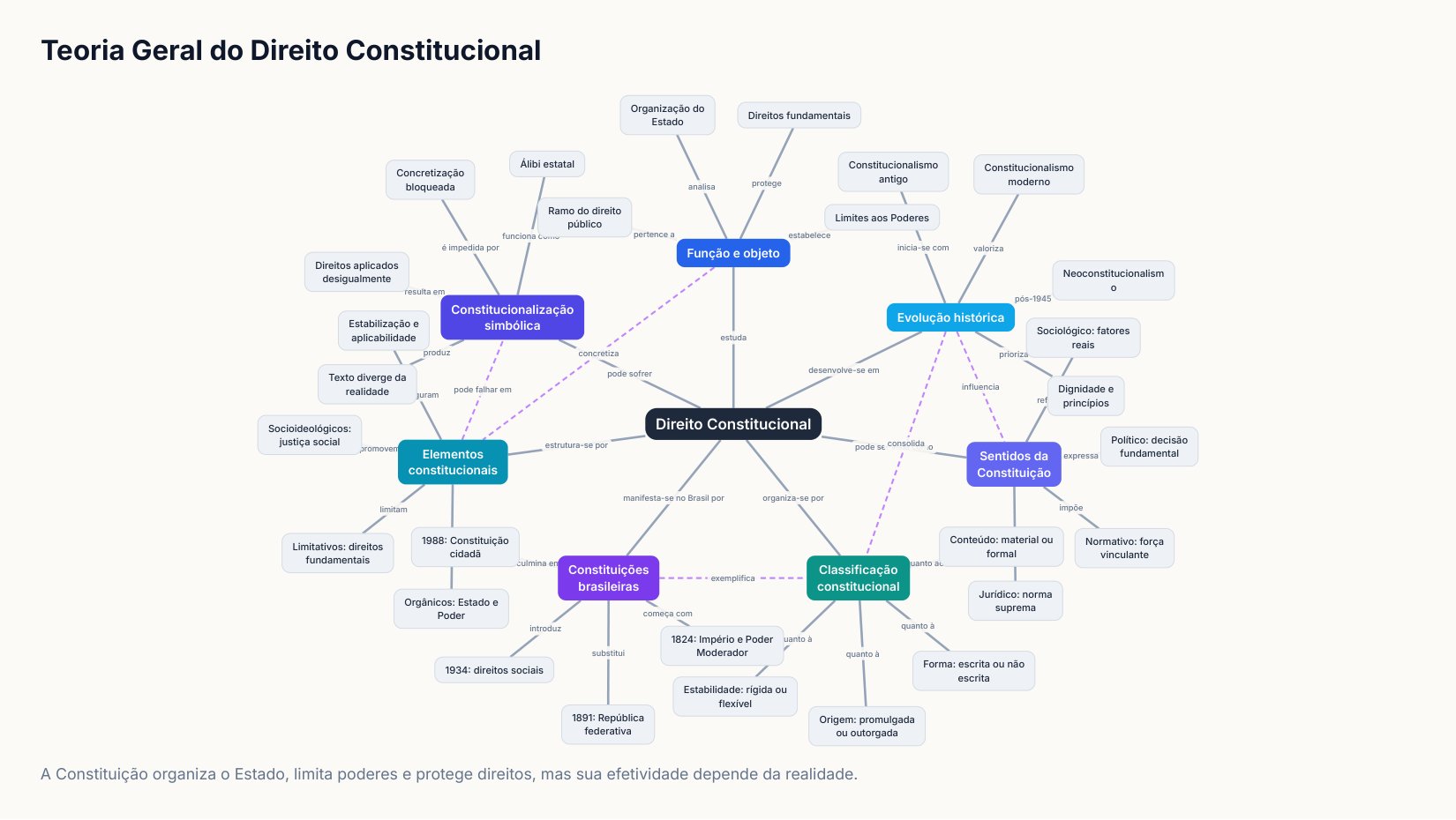 Teoria Geral do Direito Constitucional