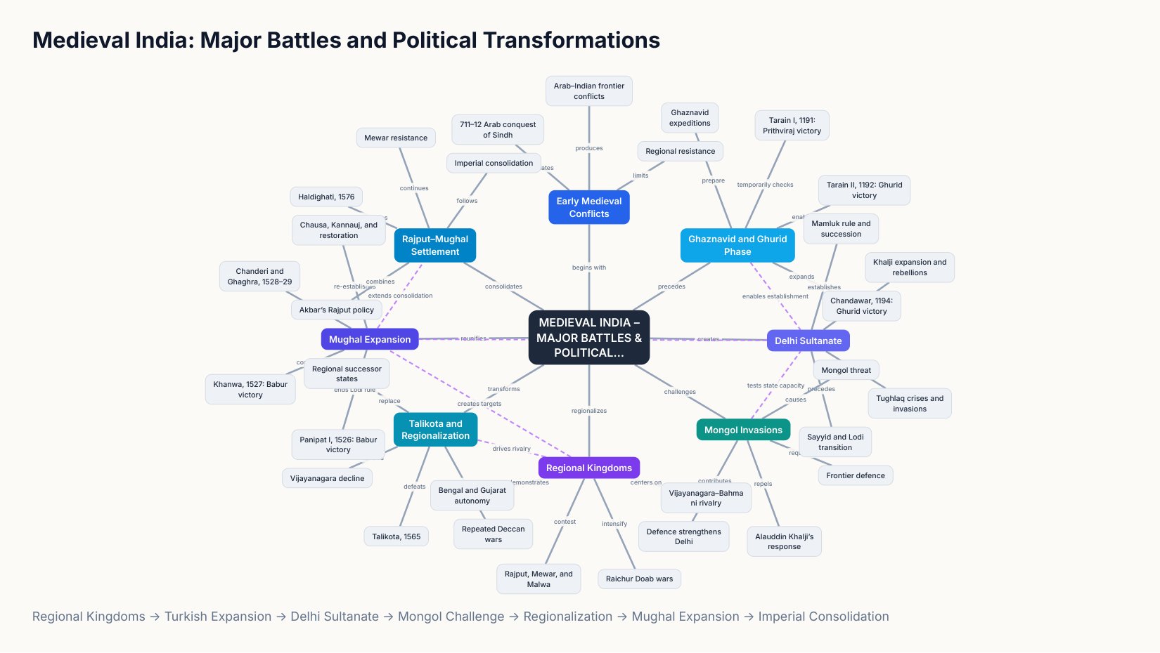 Medieval India Battles Transformations