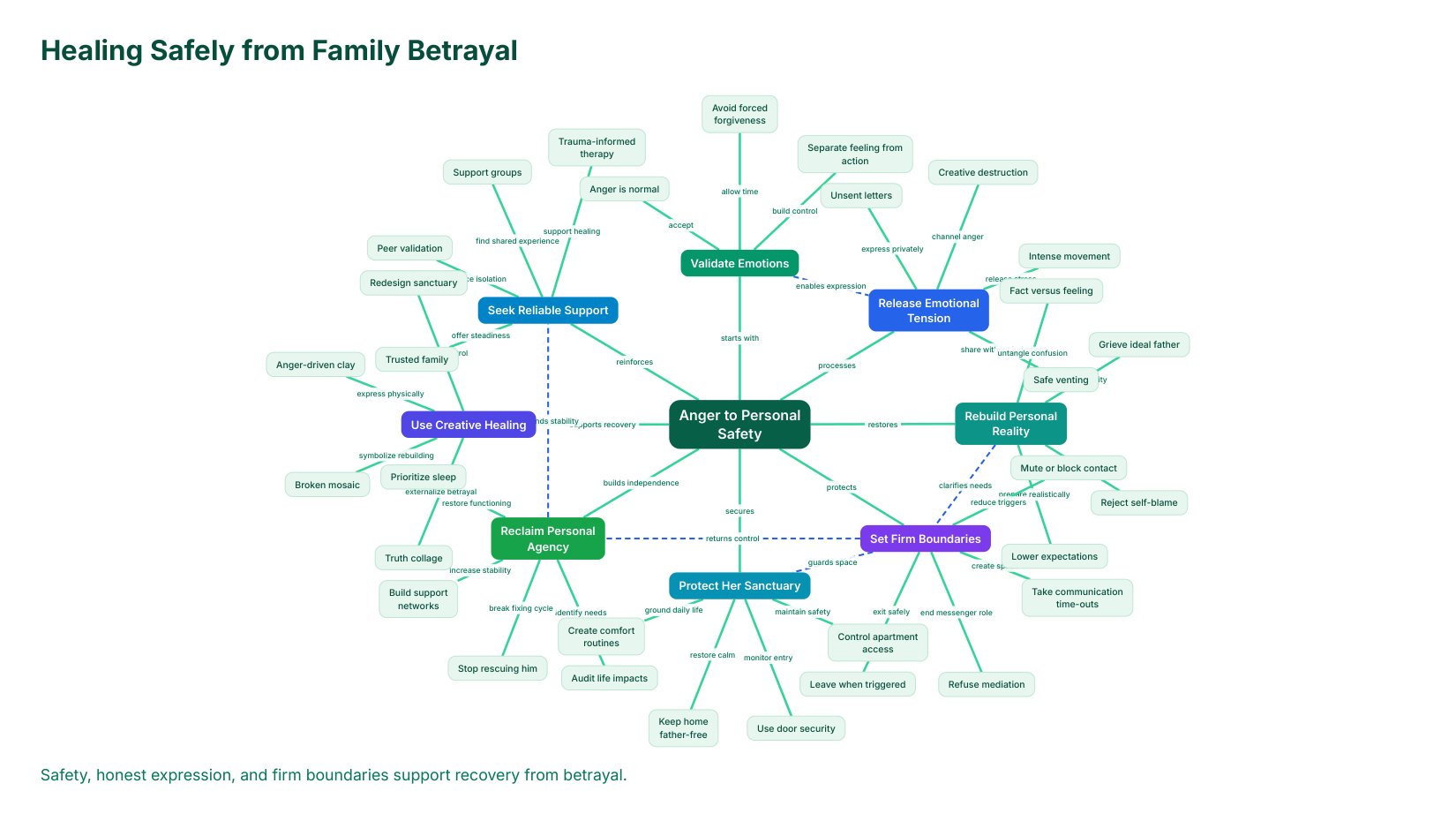 Healing Safely Family Betrayal