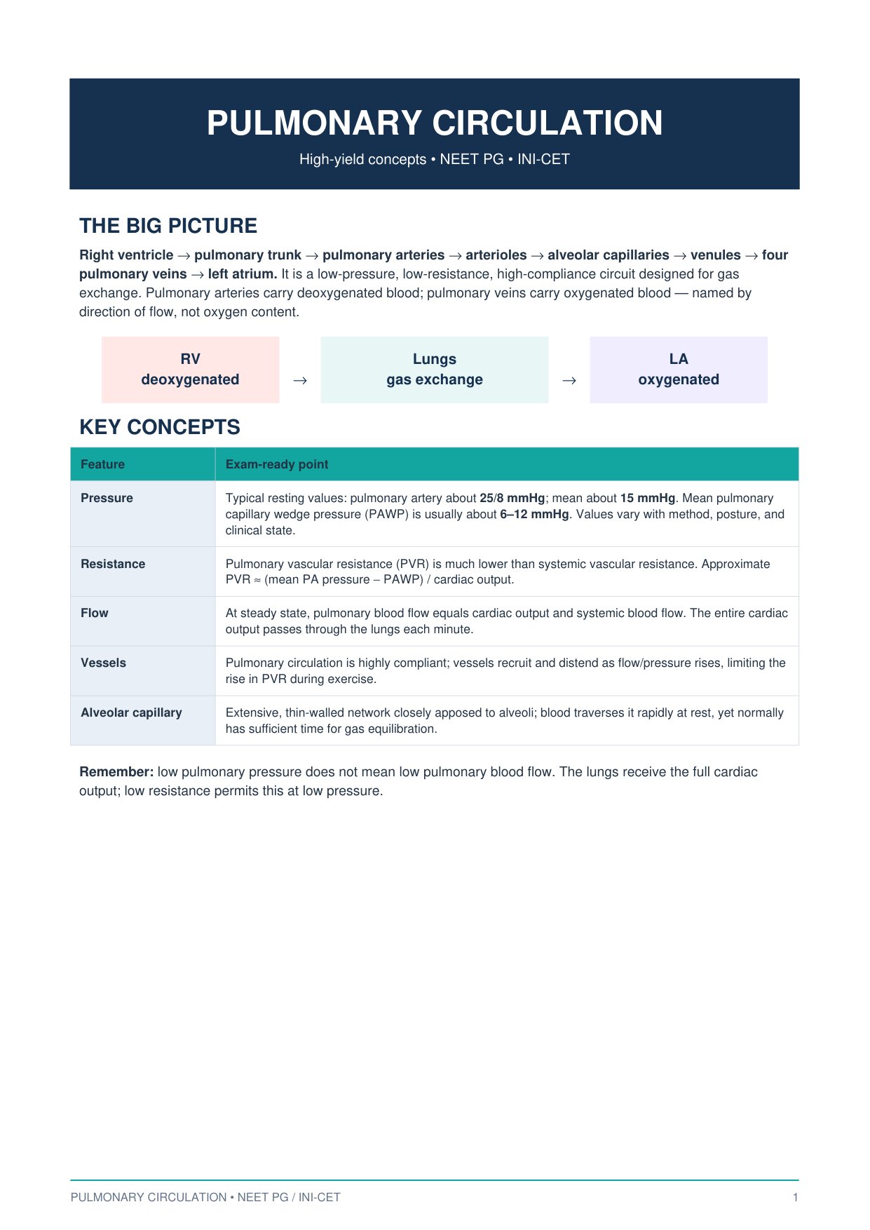 Pulmonary Circulation — NEET PG & INI-CET.pdf