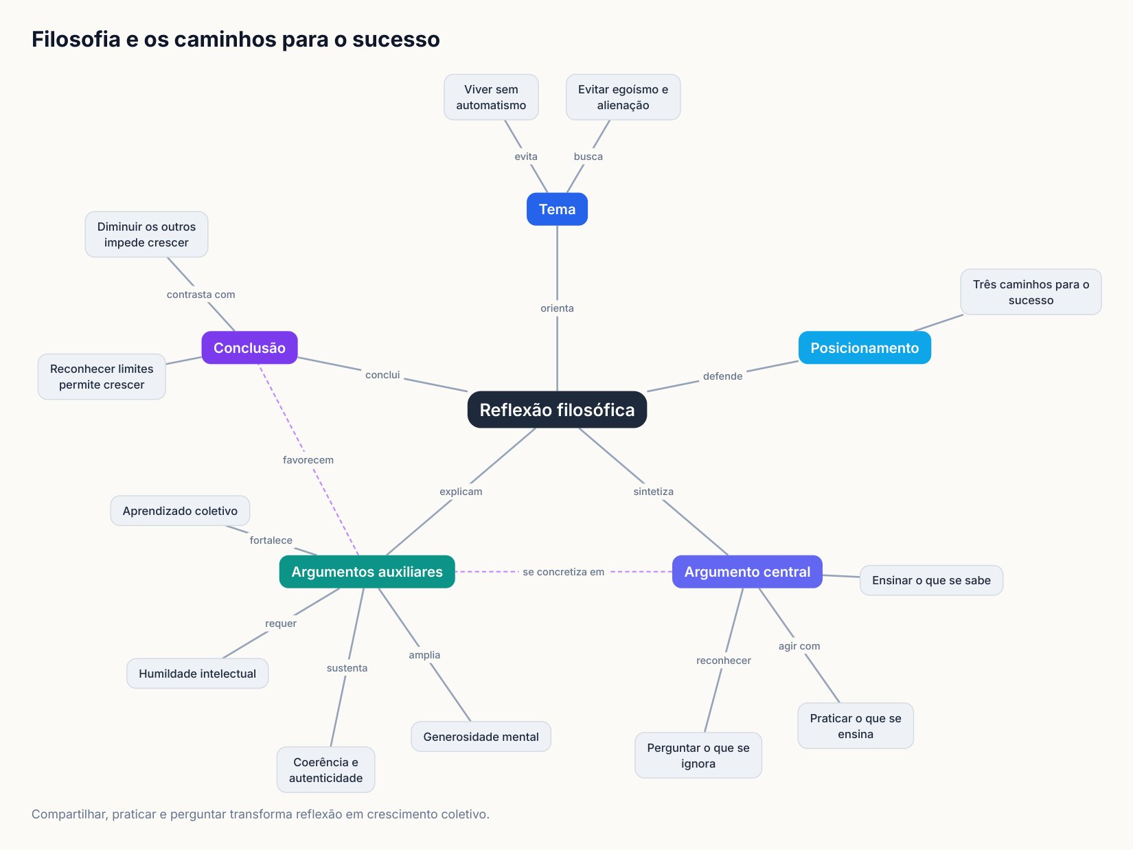 Filosofia e os caminhos para o sucesso.pdf