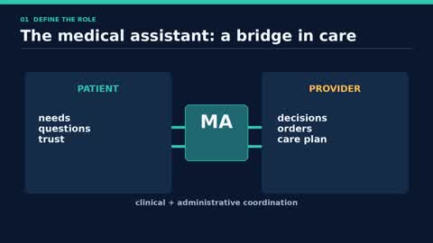 CCMA Chapter 1: The Medical Assistant in a Connected Healthcare System