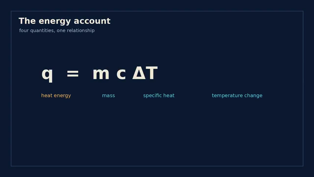 Specific Heat and Calorimetry: A Visual Problem-Solving Guide