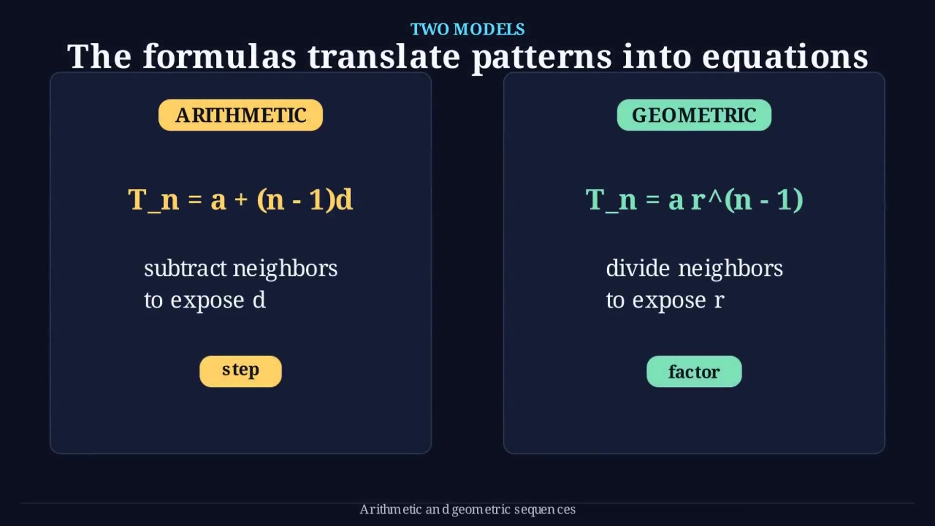 Arithmetic and Geometric Sequences: From Pattern to Parameter