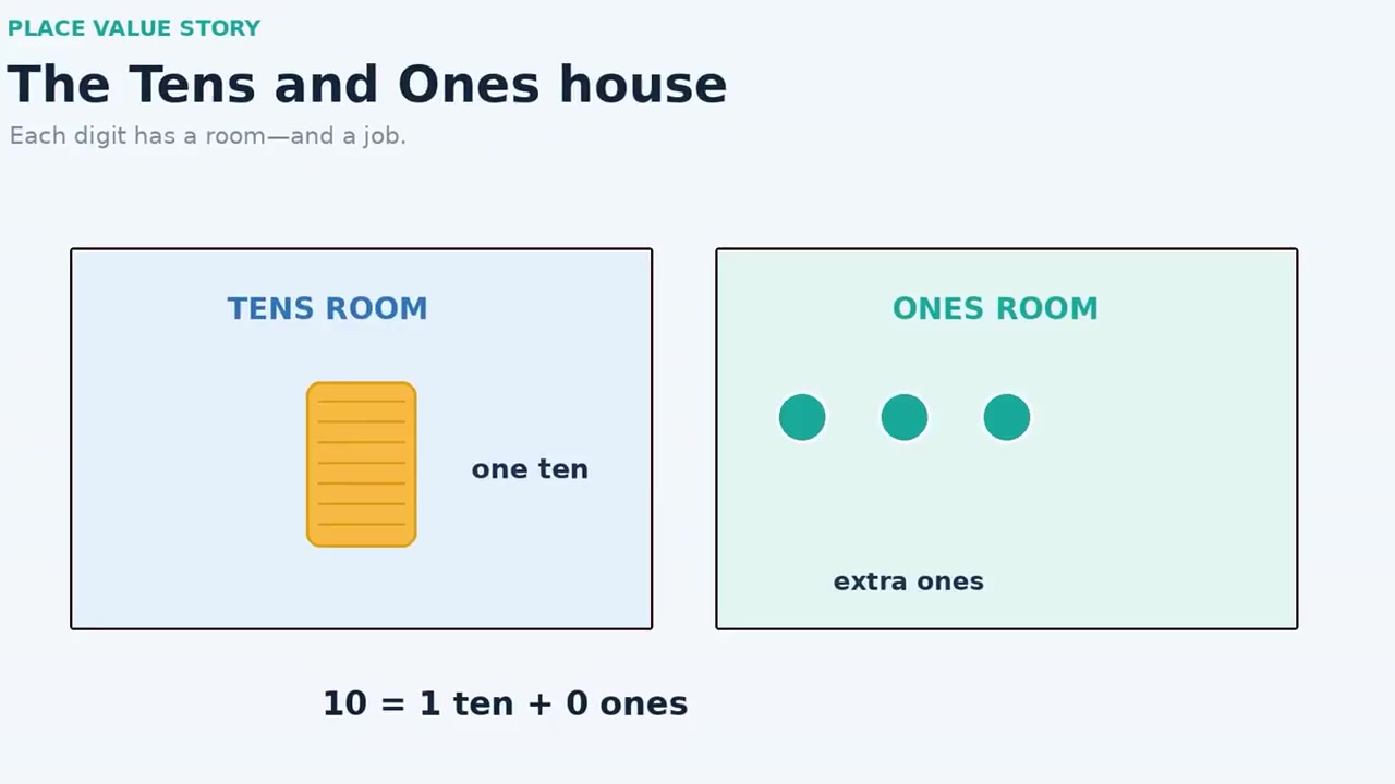 Building Numbers 10–19: Tens and Ones