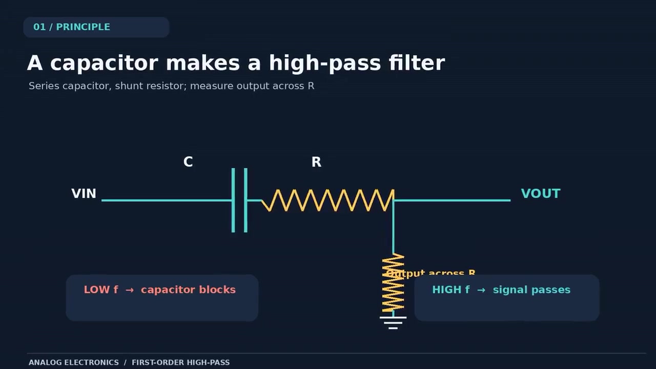 How First-Order High-Pass Filters Work