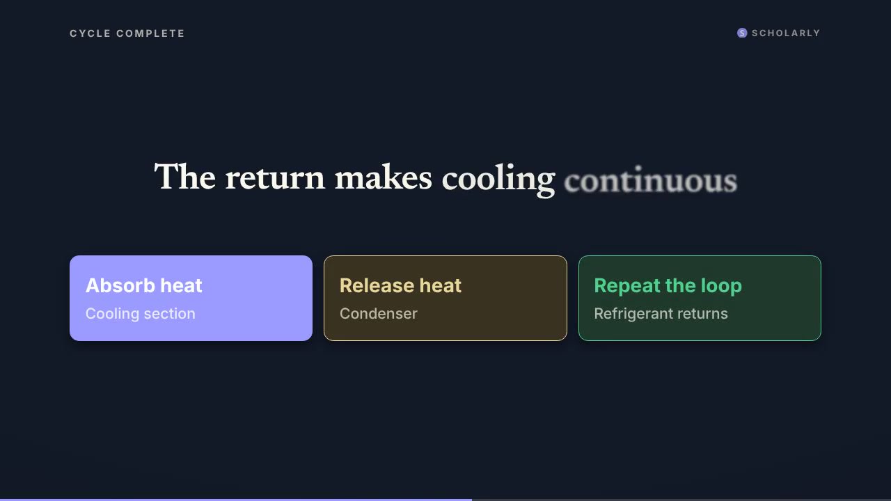 How a Refrigerator’s Refrigerant Cycle Works