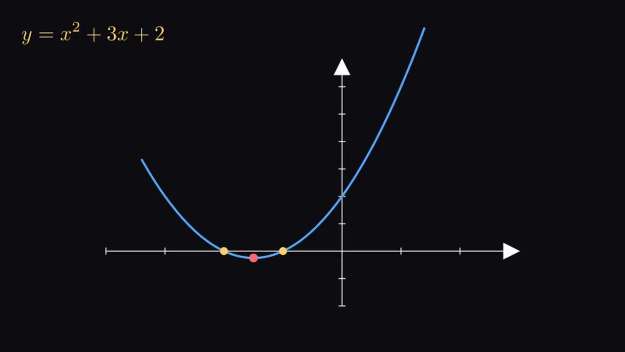 From Algebra to Quadratics: Reading Functions and Graphs