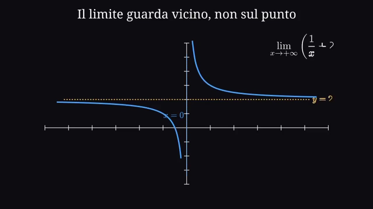 Limiti: intuizione, calcolo e asintoti