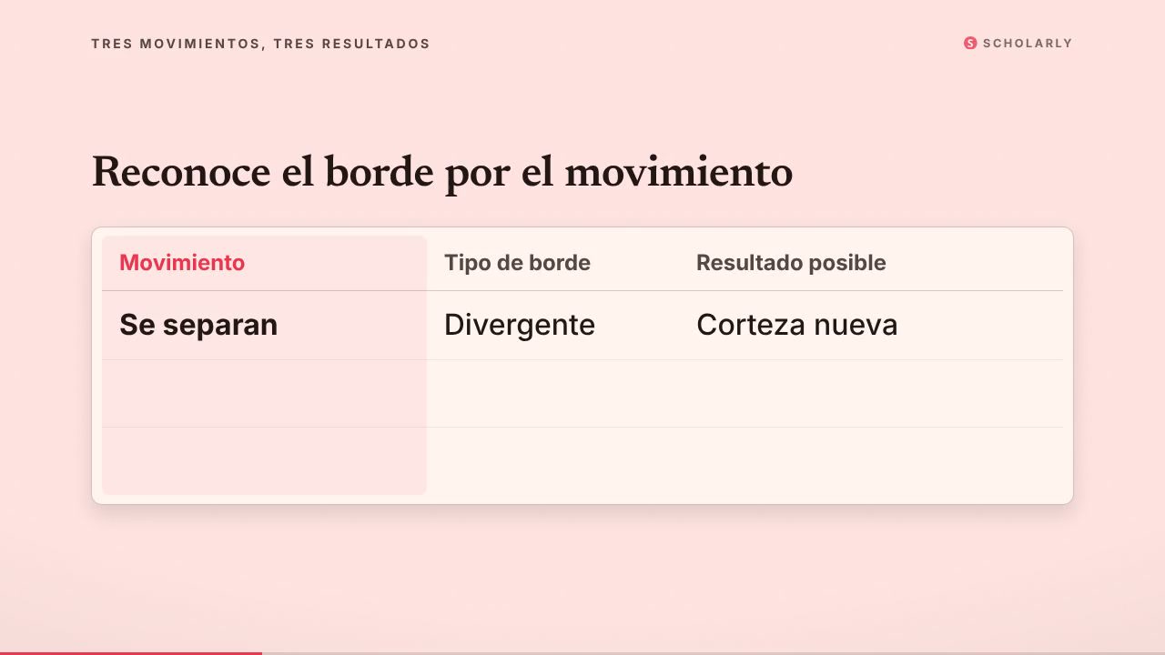Tectónica de placas: tres tipos de borde